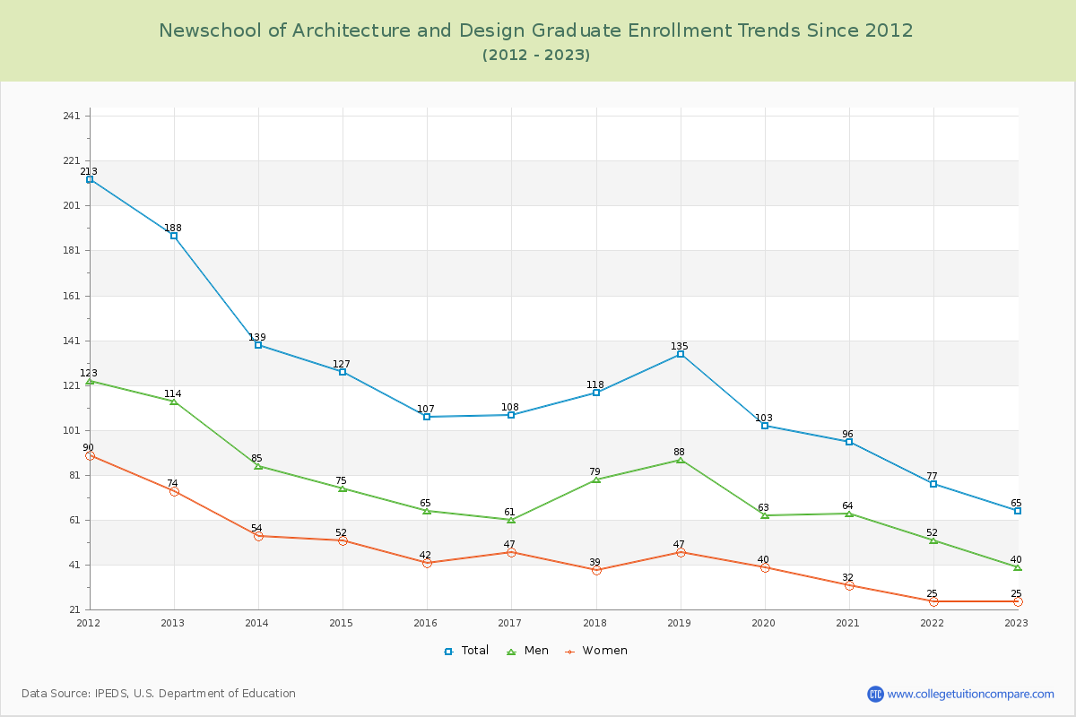 Newschool of Architecture and Design Graduate Enrollment Trends Chart