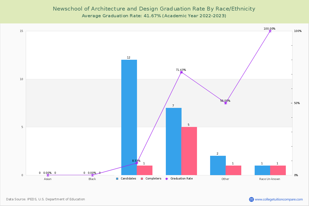 Newschool of Architecture and Design graduate rate by race