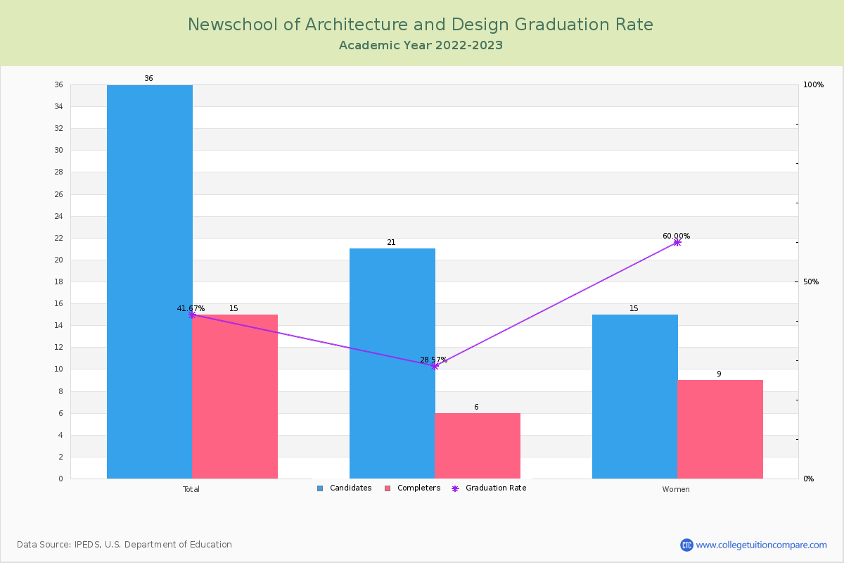 Newschool of Architecture and Design graduate rate