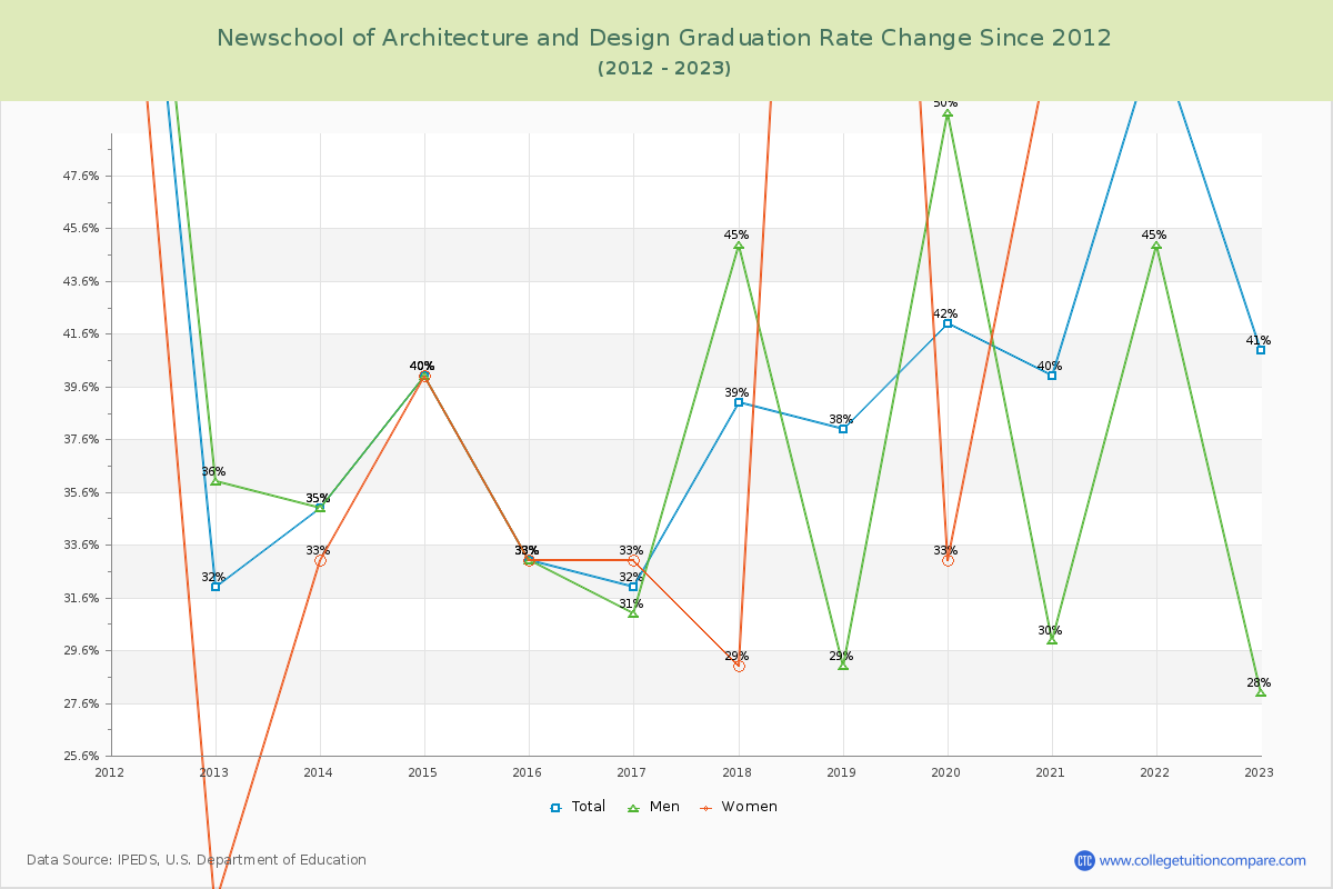 Newschool of Architecture and Design Graduation Rate Changes Chart