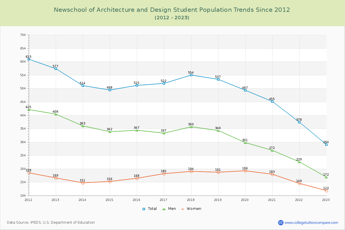 Newschool of Architecture and Design Enrollment Trends Chart