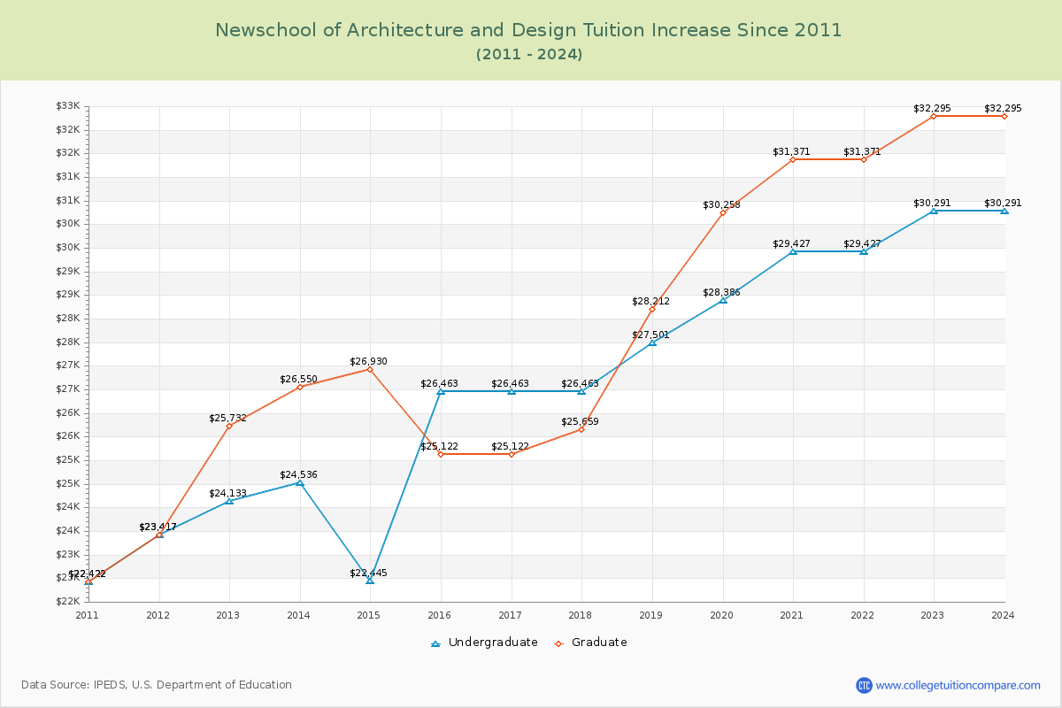 Newschool of Architecture and Design Tuition & Fees Changes Chart