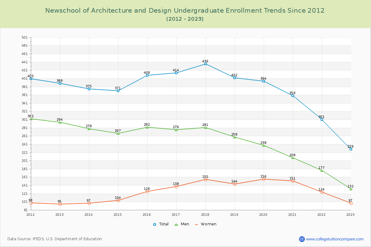 Newschool of Architecture and Design Undergraduate Enrollment Trends Chart