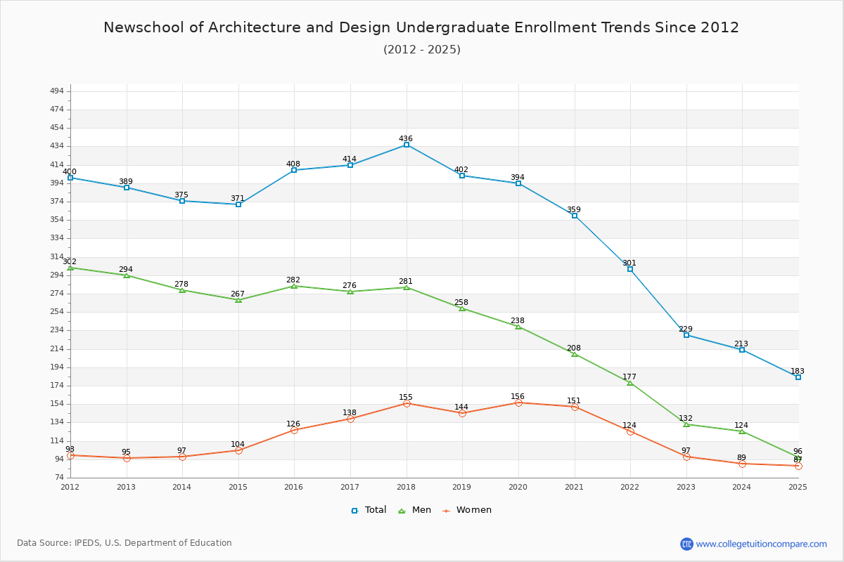 Newschool of Architecture and Design Undergraduate Enrollment Trends Chart