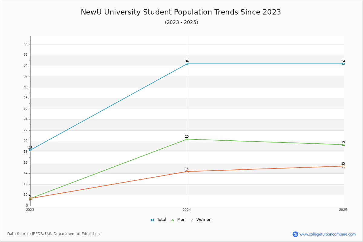 NewU University Enrollment Trends Chart