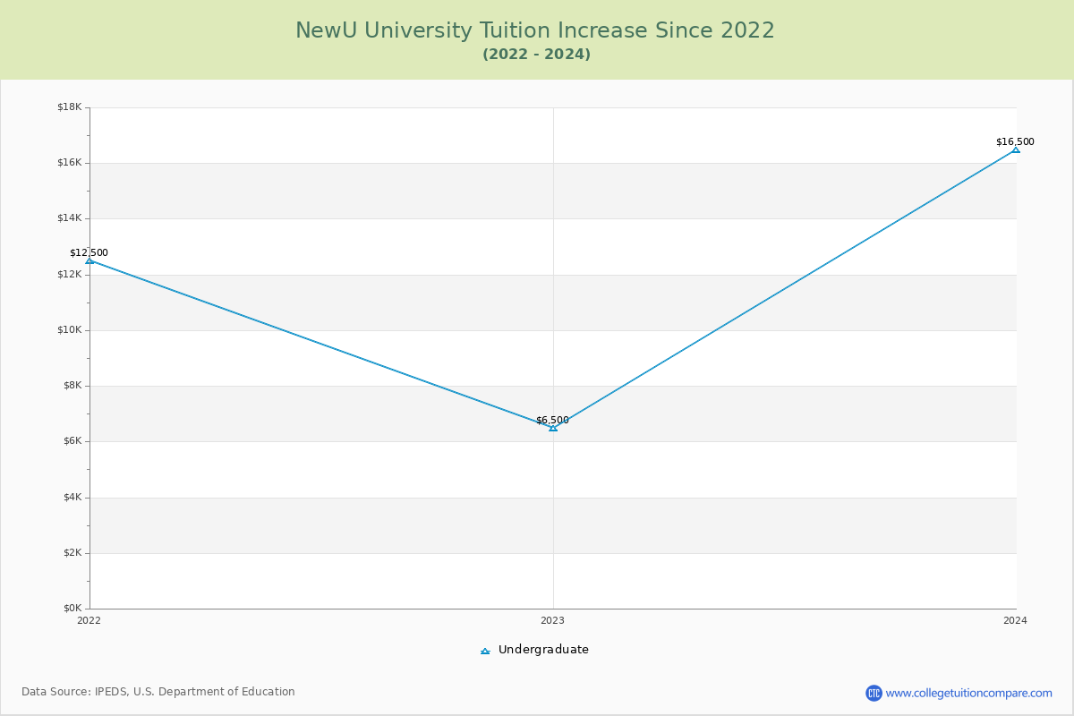 NewU University Tuition & Fees Changes Chart