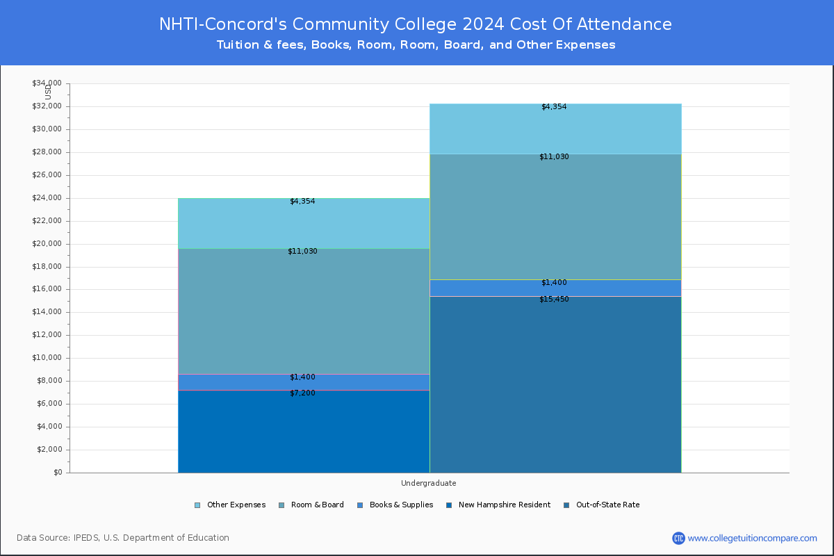 NHTI-Concord's Community College - COA
