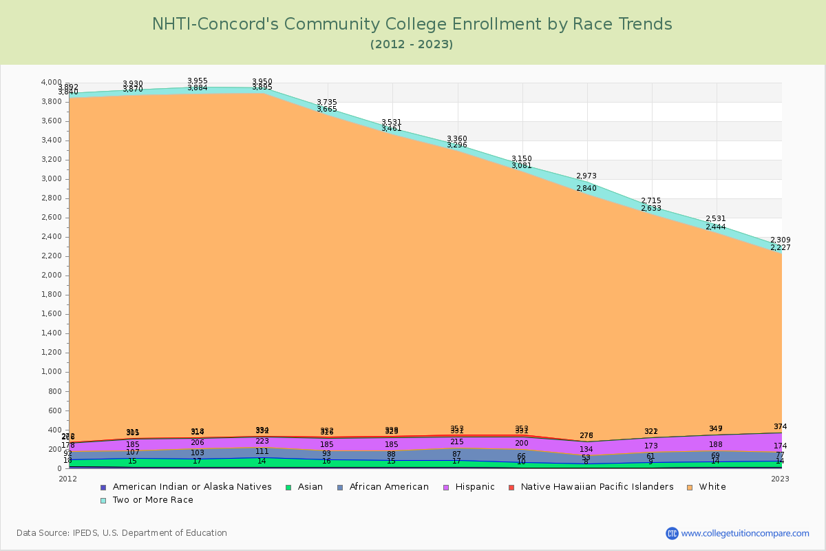 NHTI-Concord's Community College Enrollment by Race Trends Chart