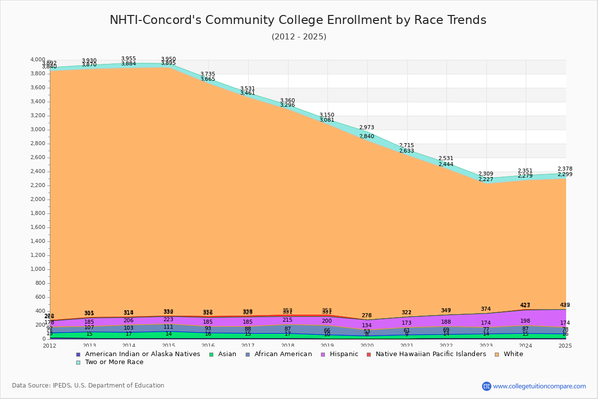 NHTI-Concord's Community College Enrollment by Race Trends Chart
