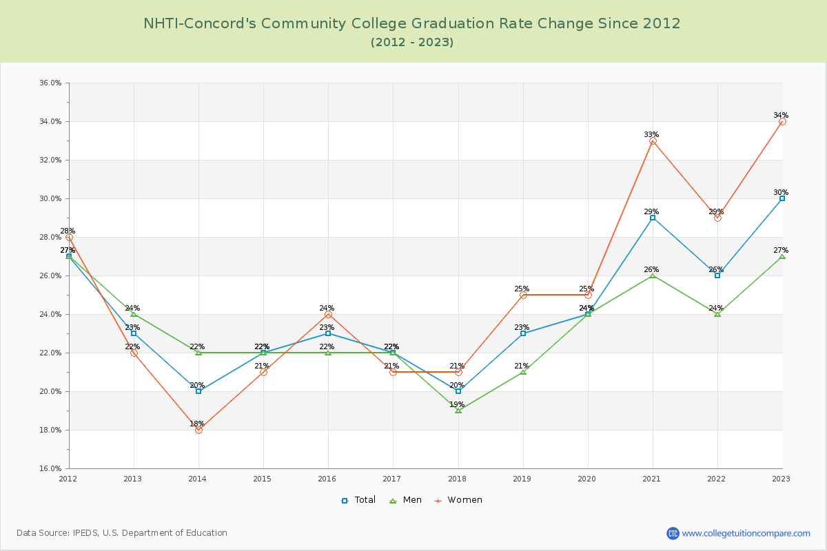 NHTI-Concord's Community College Graduation Rate Changes Chart