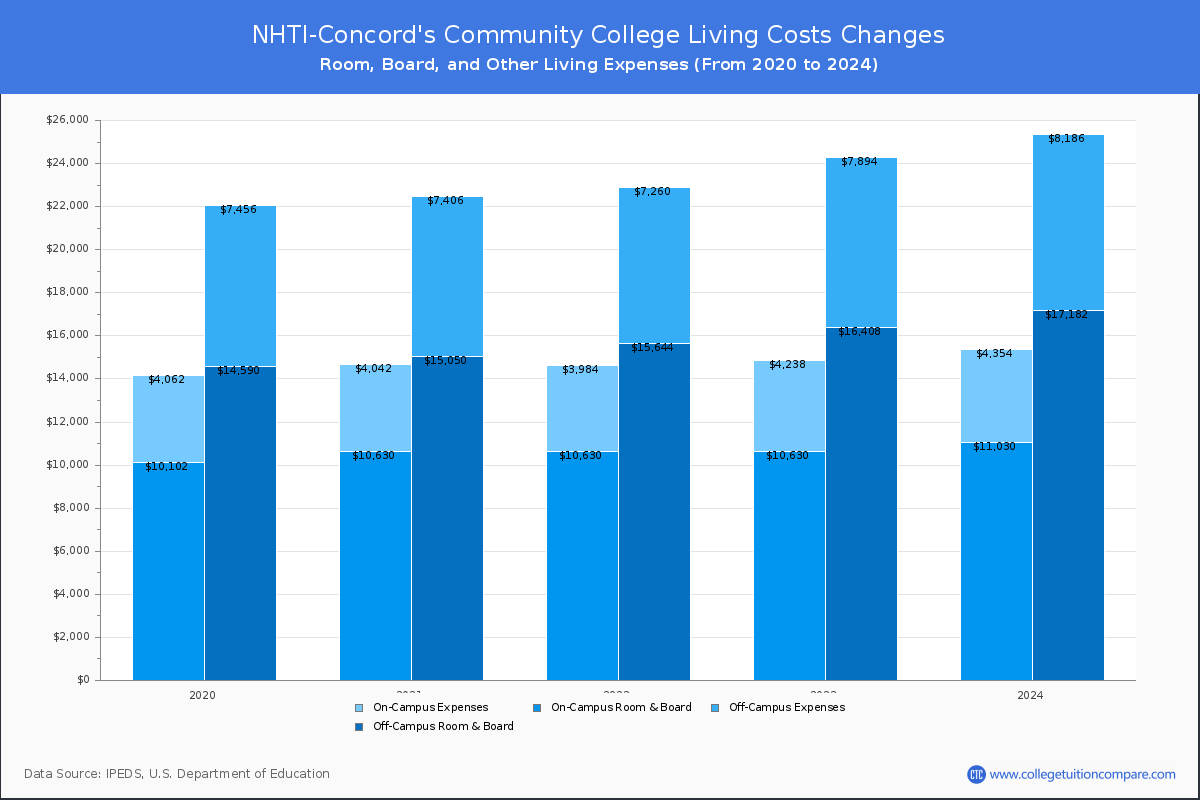 NHTI-Concord's Community College - Room and Board Coost Chart