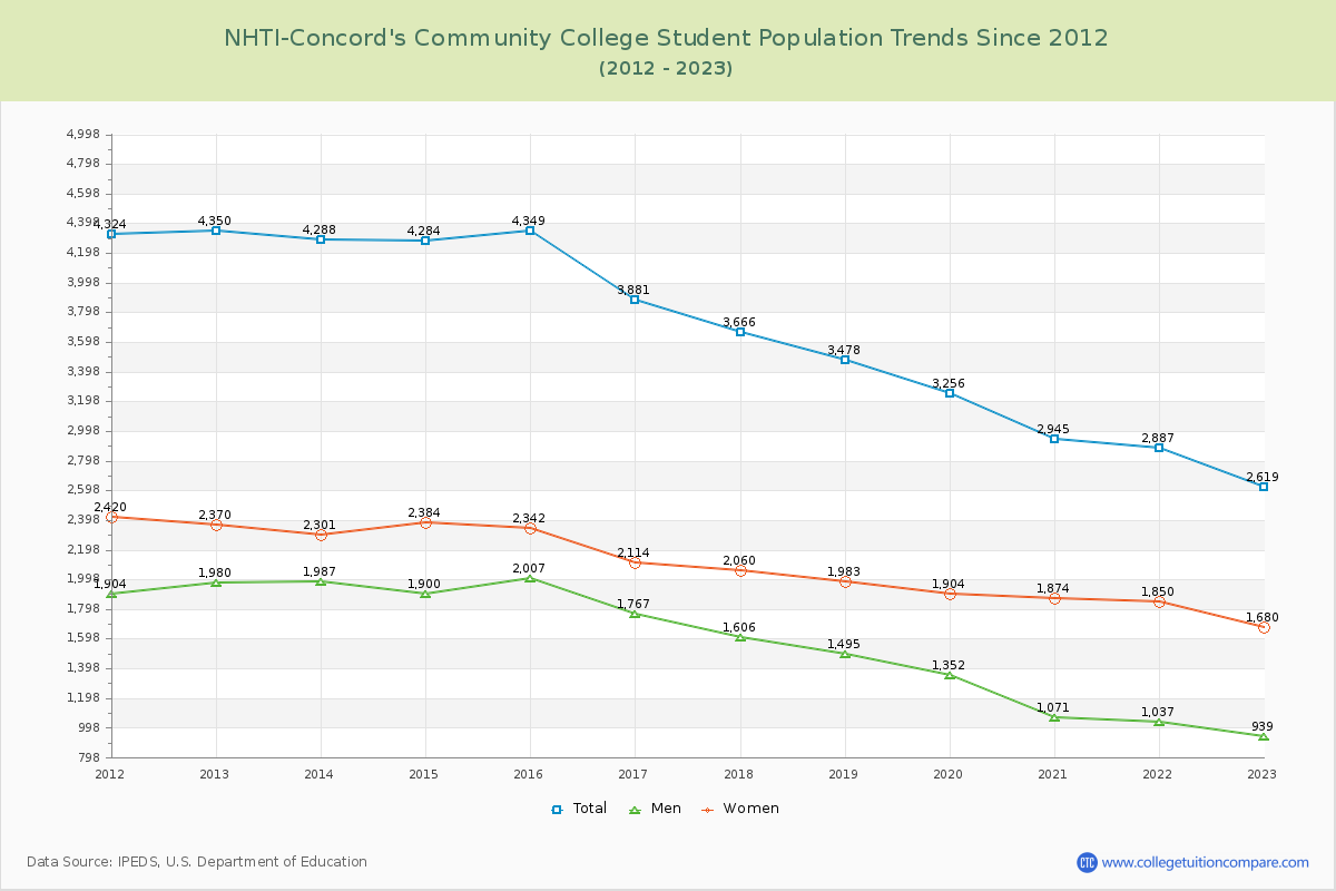 NHTI-Concord's Community College Enrollment Trends Chart