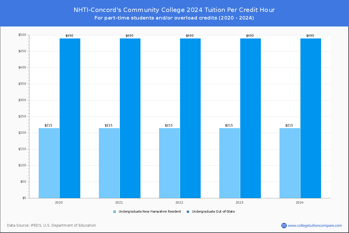 NHTI-Concord's Community College - Tuition per Credit Hour