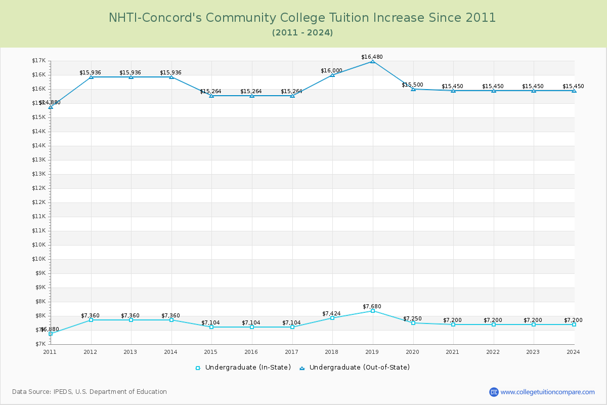 NHTI-Concord's Community College Tuition & Fees Changes Chart
