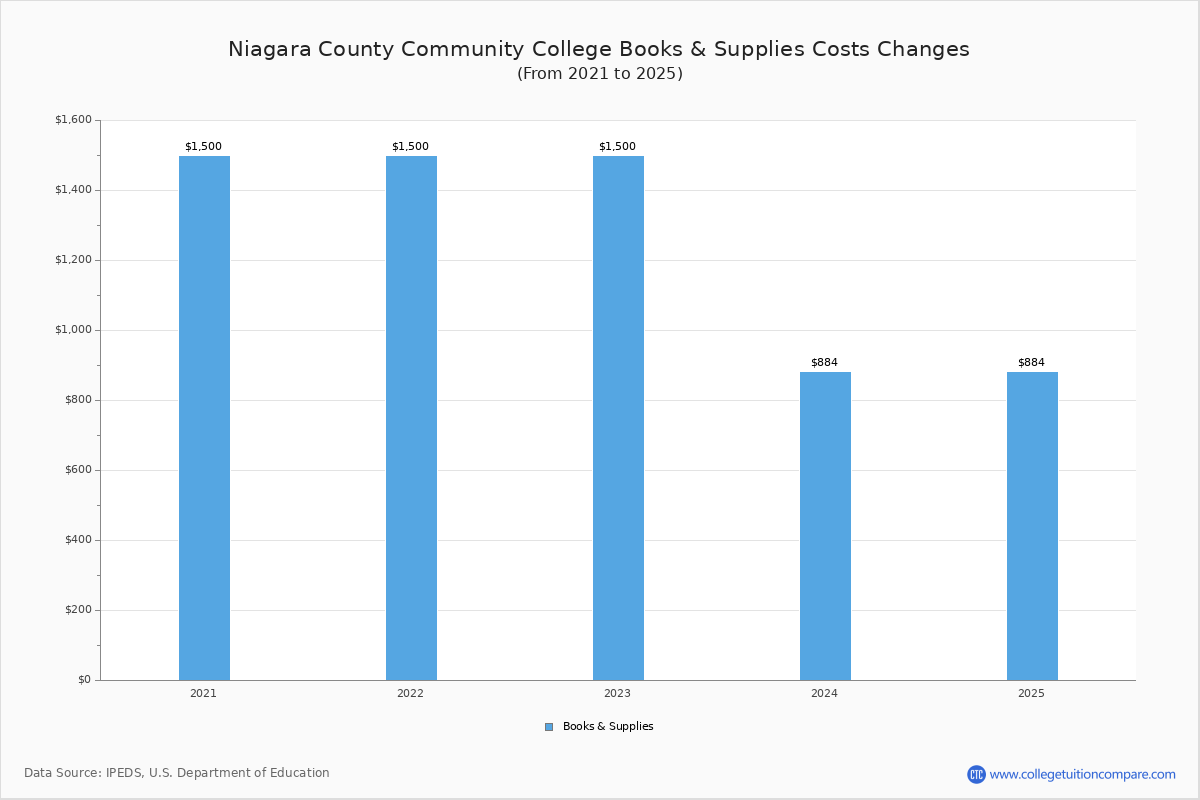 Niagara County Community College Tuition Fees Net Price