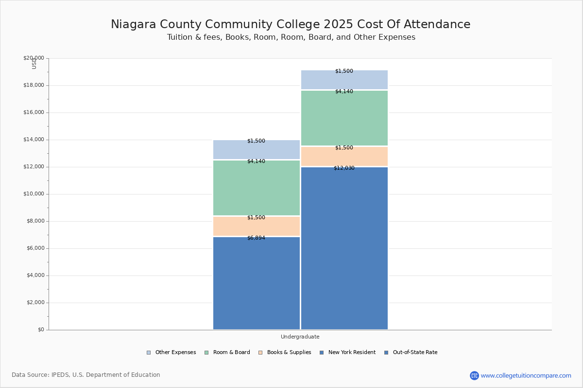 Niagara County Community College Tuition Fees Net Price