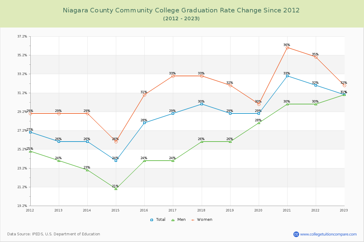 Niagara County Community College Graduation Rate Changes Chart
