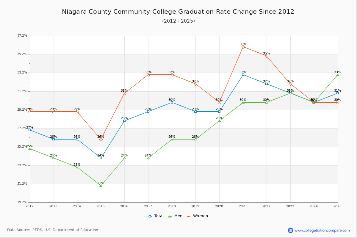 Niagara County Community College Graduation Rate Changes Chart