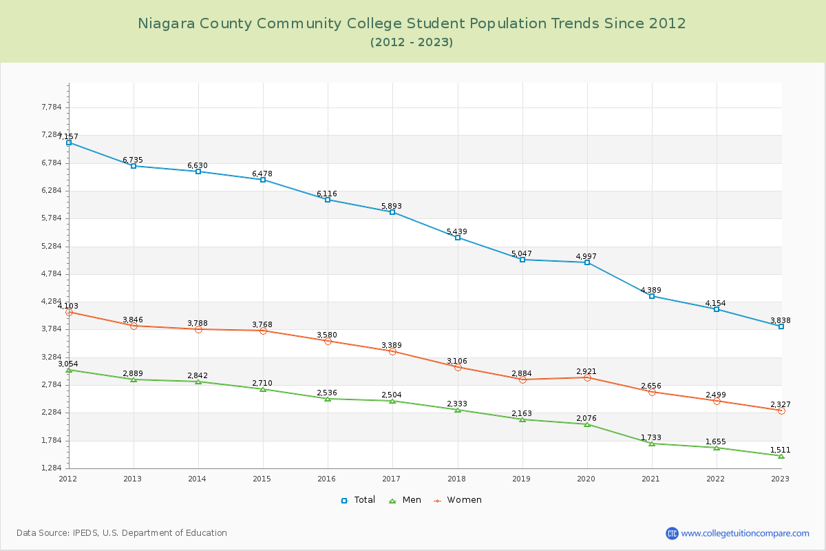 Niagara County Community College Enrollment Trends Chart