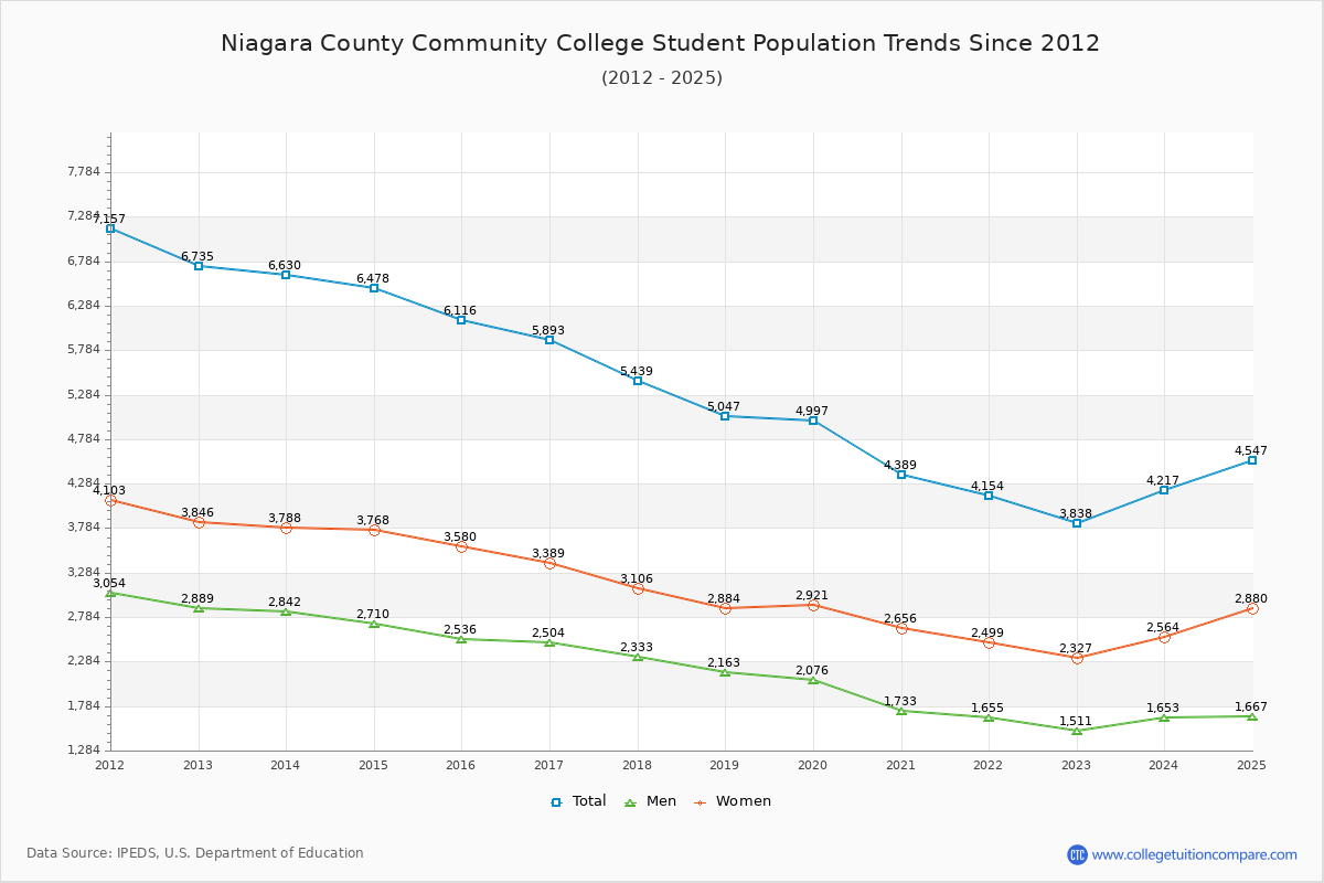 Niagara County Community College Enrollment Trends Chart