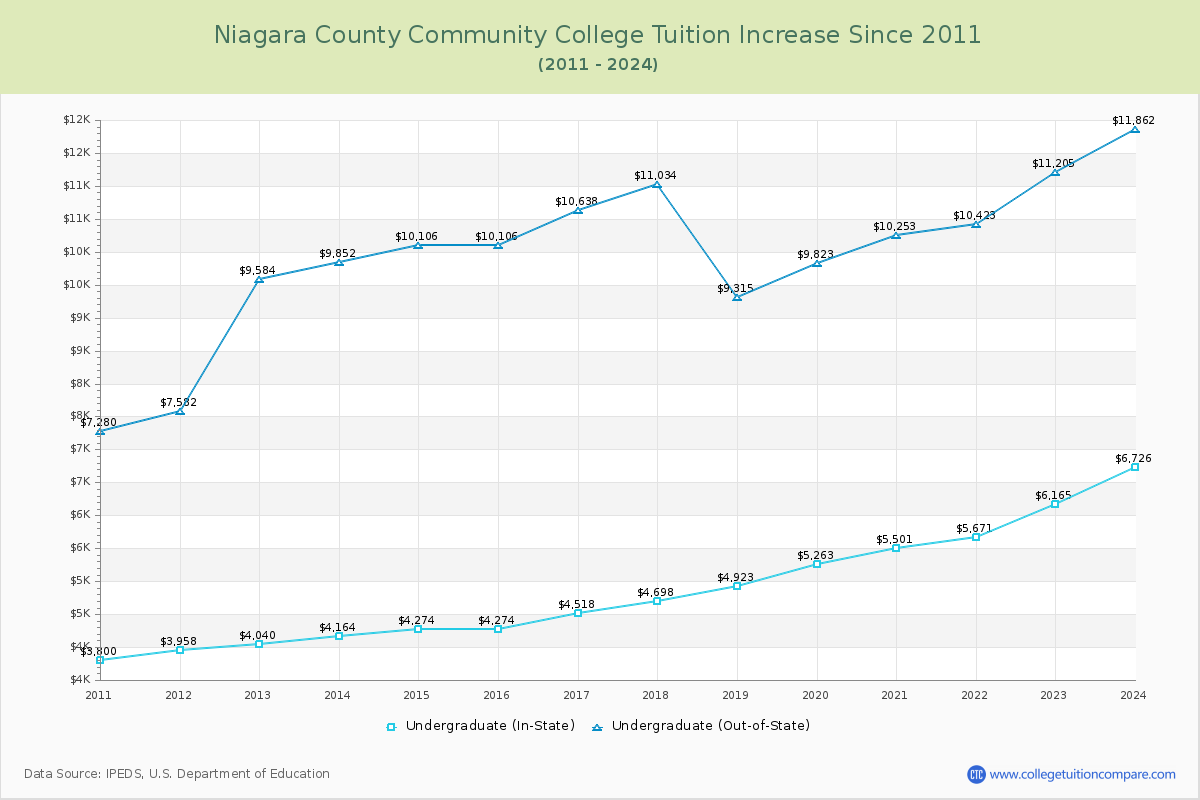 Niagara County Community College Tuition & Fees Changes Chart