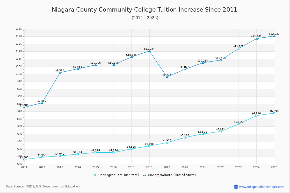 Niagara County Community College Tuition & Fees Changes Chart