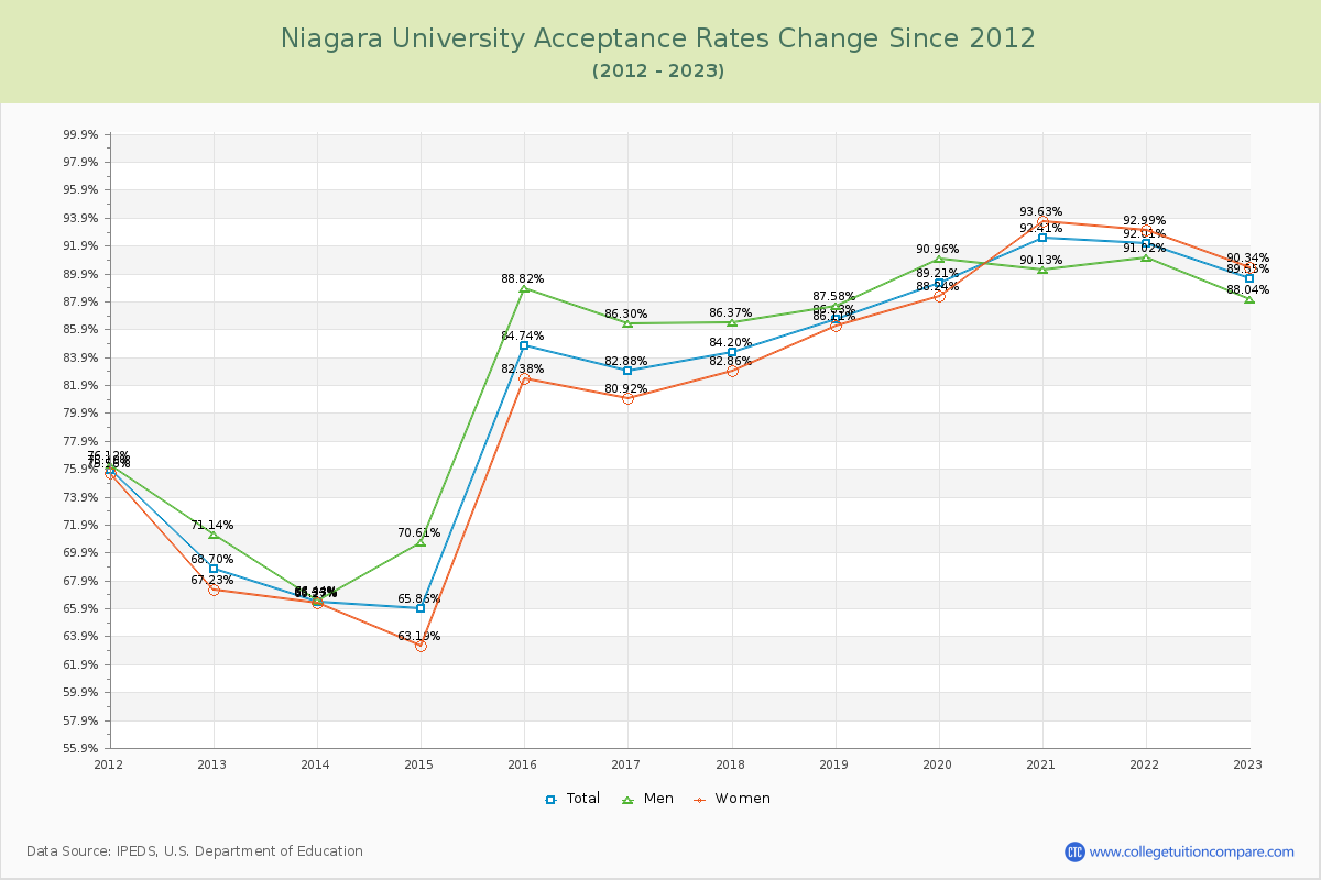 Niagara University Acceptance Rate Changes Chart