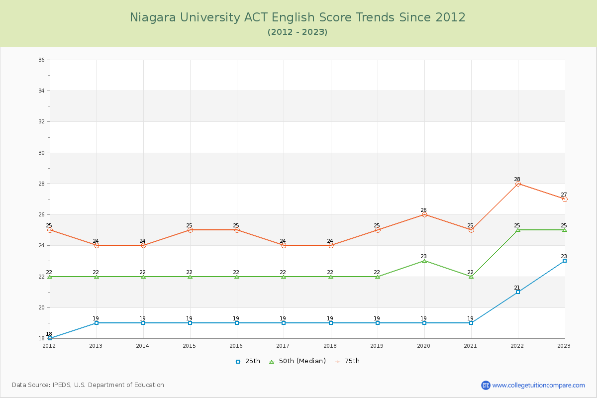 Niagara University ACT English Trends Chart