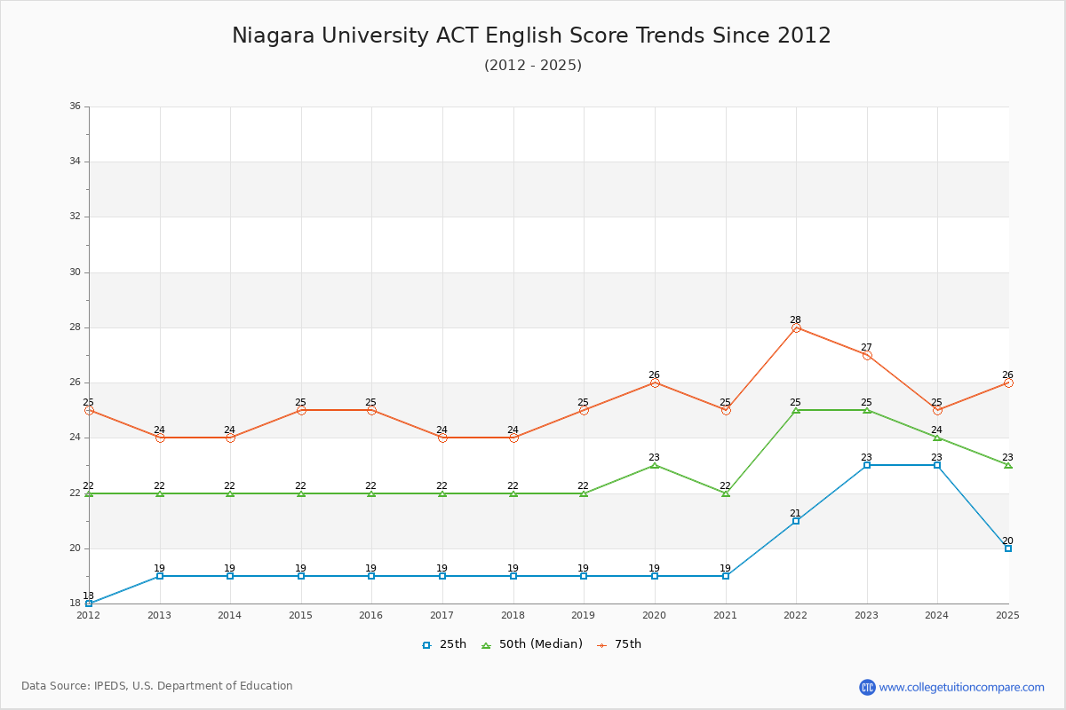 Niagara University ACT English Trends Chart