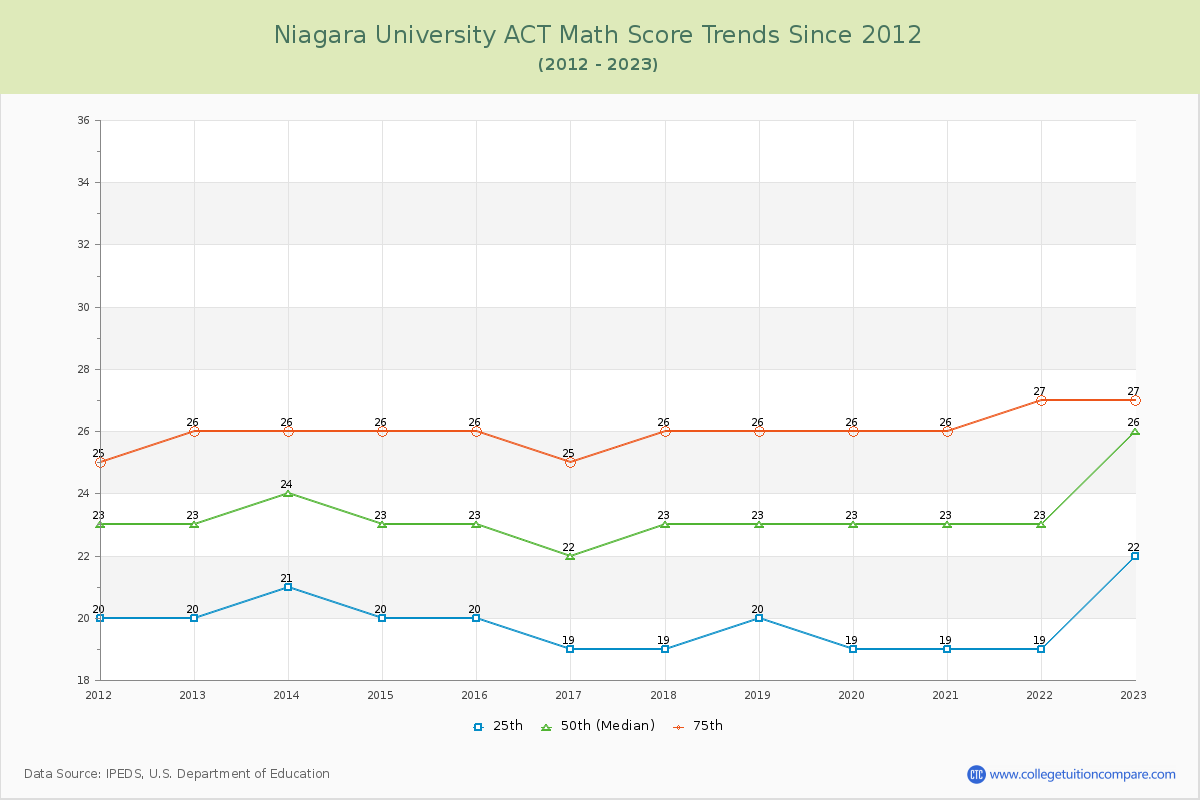 Niagara University ACT Math Score Trends Chart