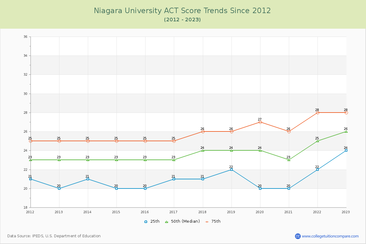 Niagara University ACT Score Trends Chart