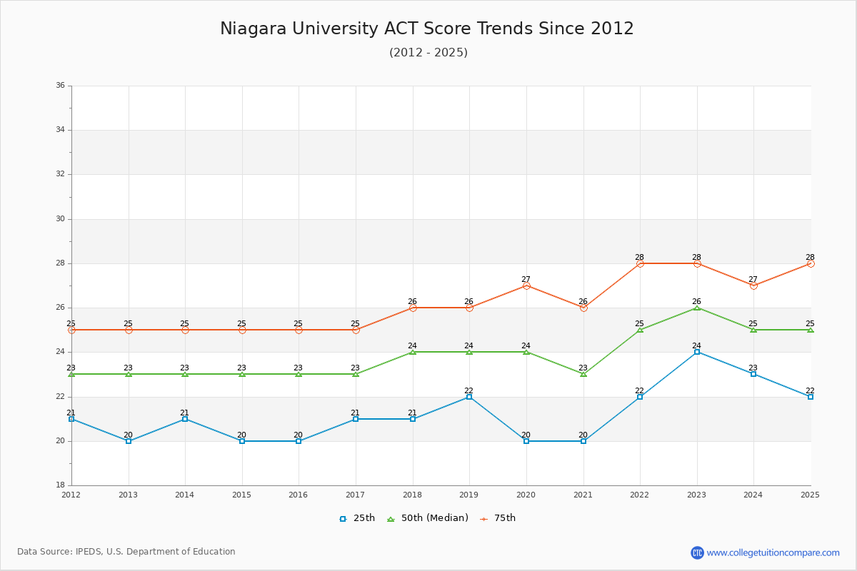 Niagara University ACT Score Trends Chart