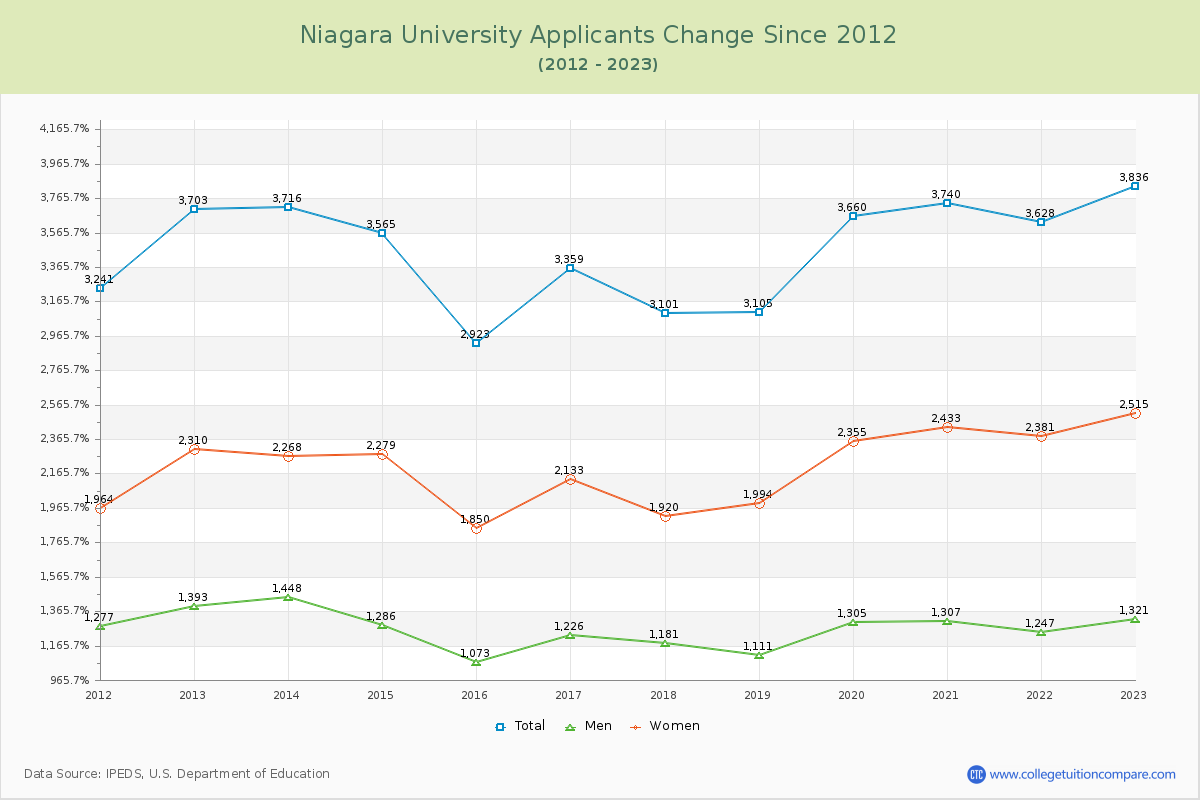 Niagara University Number of Applicants Changes Chart