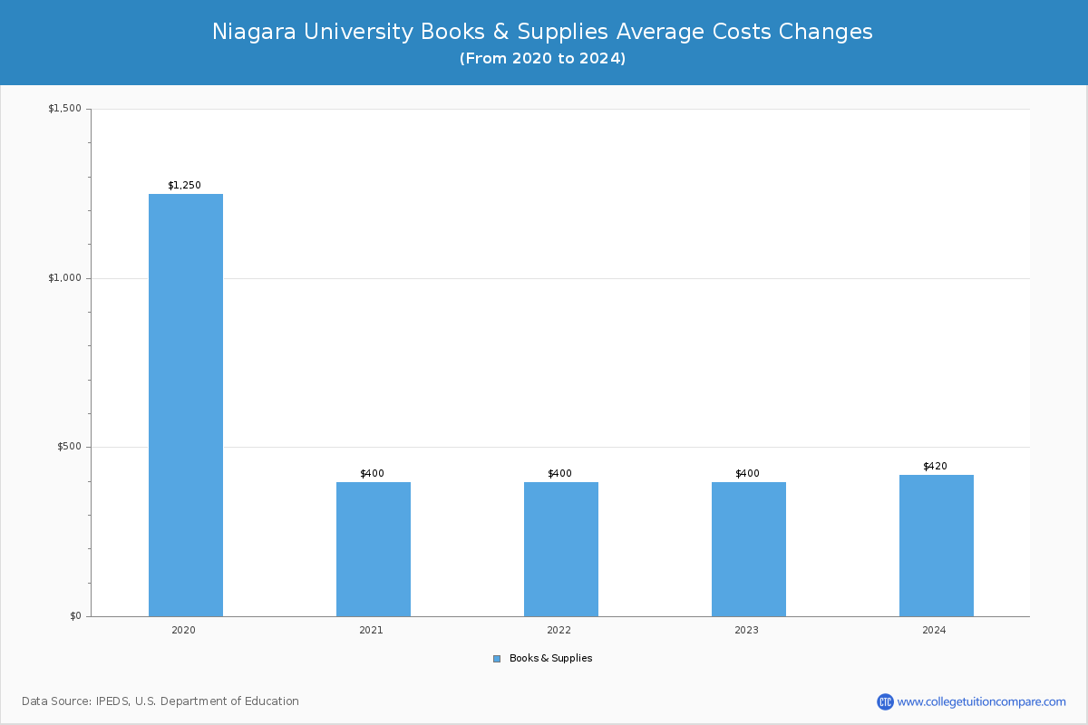 Niagara University - Books and Supplies Costs