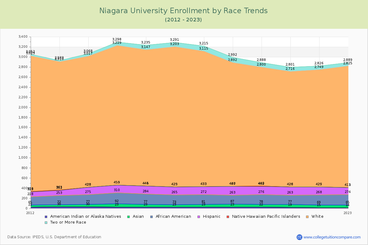 Niagara University Enrollment by Race Trends Chart