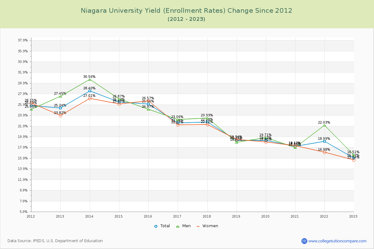 Niagara University Yield (Enrollment Rate) Changes Chart