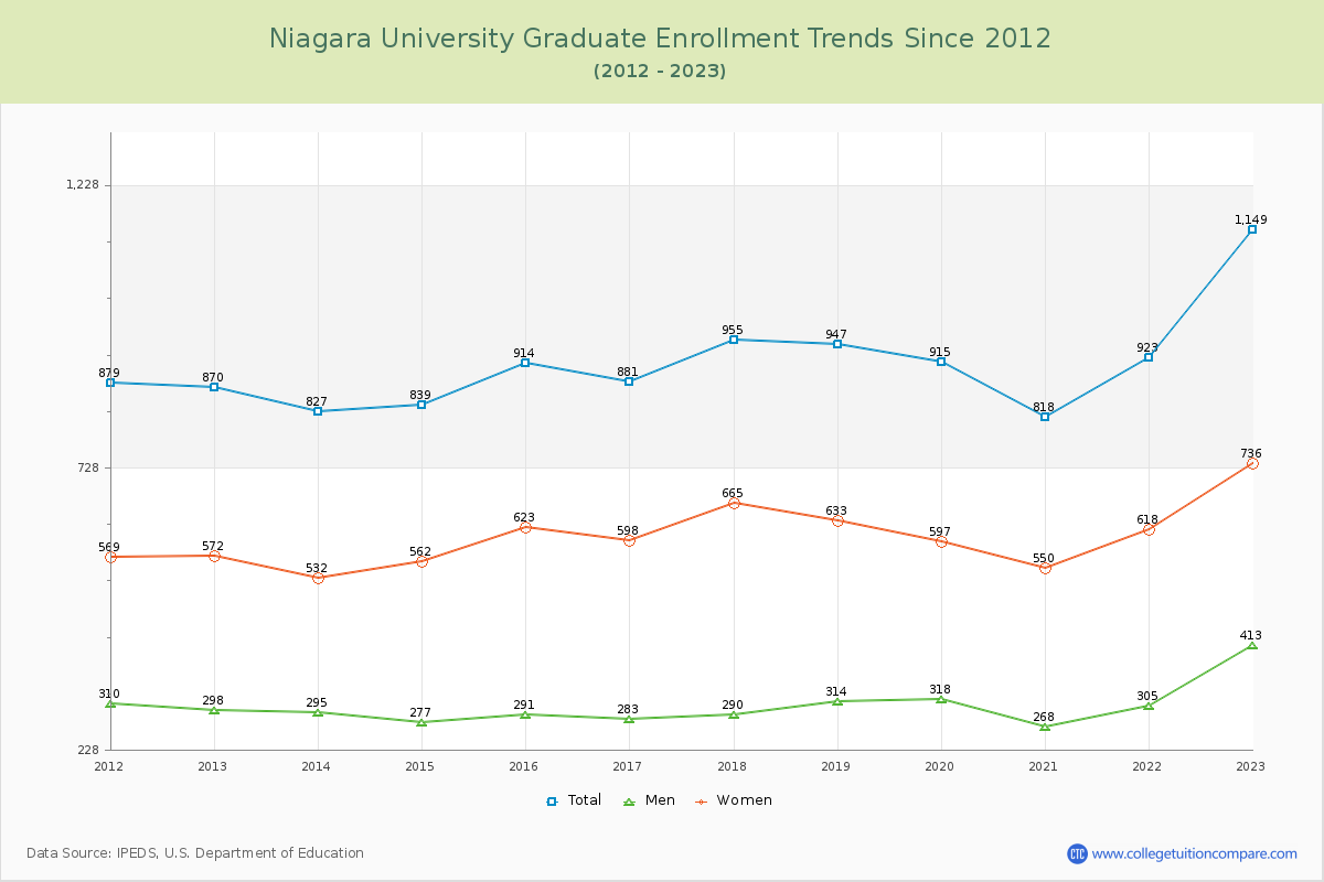 Niagara University Graduate Enrollment Trends Chart