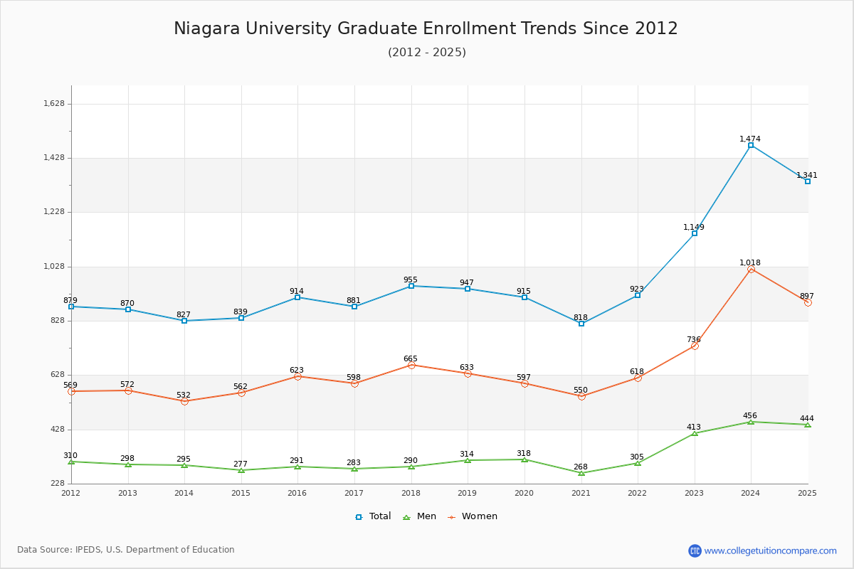 Niagara University Graduate Enrollment Trends Chart