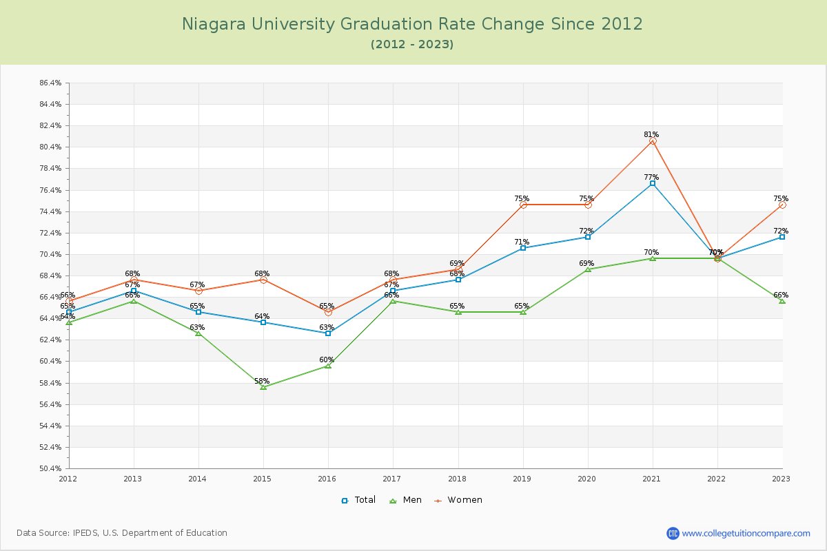 Niagara University Graduation Rate Changes Chart