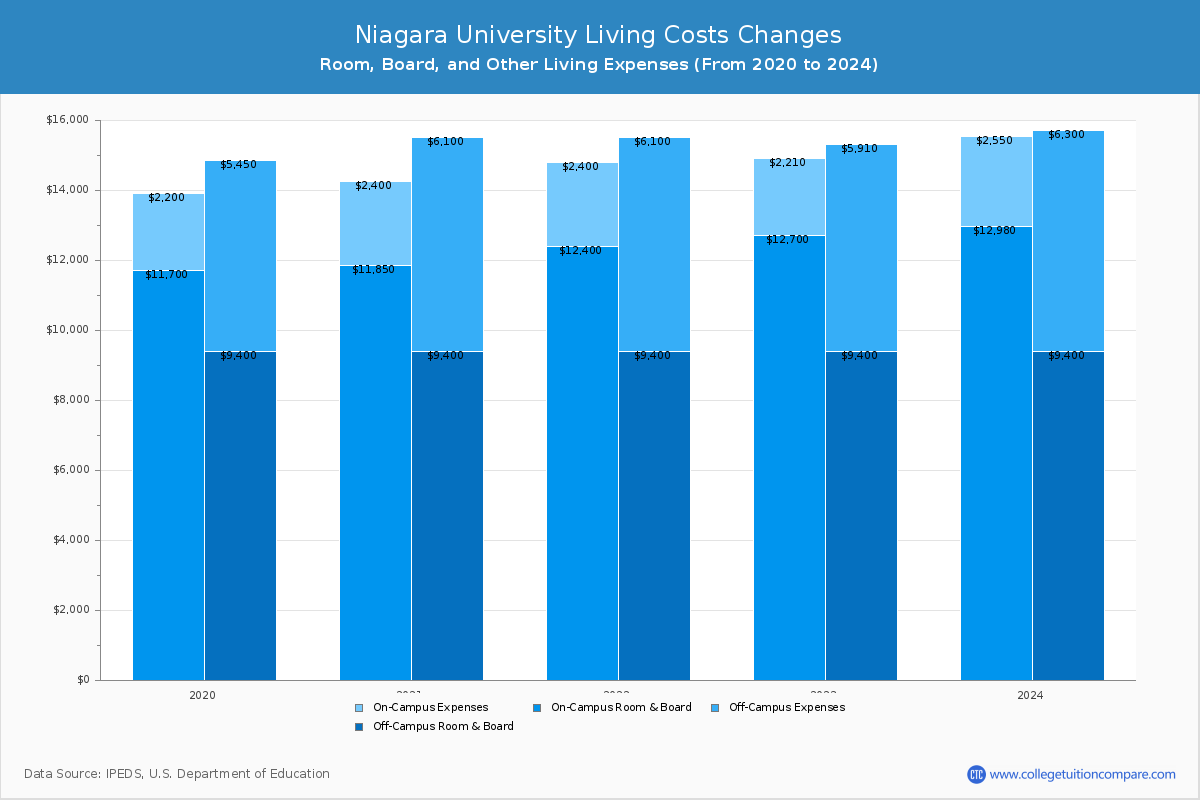 Niagara University - Room and Board Coost Chart