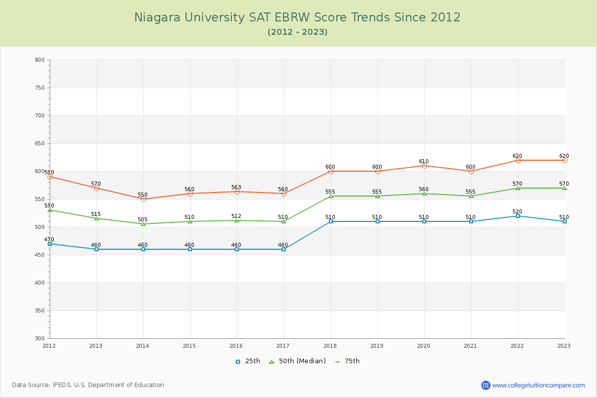 Niagara University SAT EBRW (Evidence-Based Reading and Writing) Trends Chart