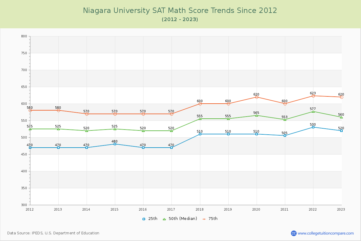 Niagara University SAT Math Score Trends Chart