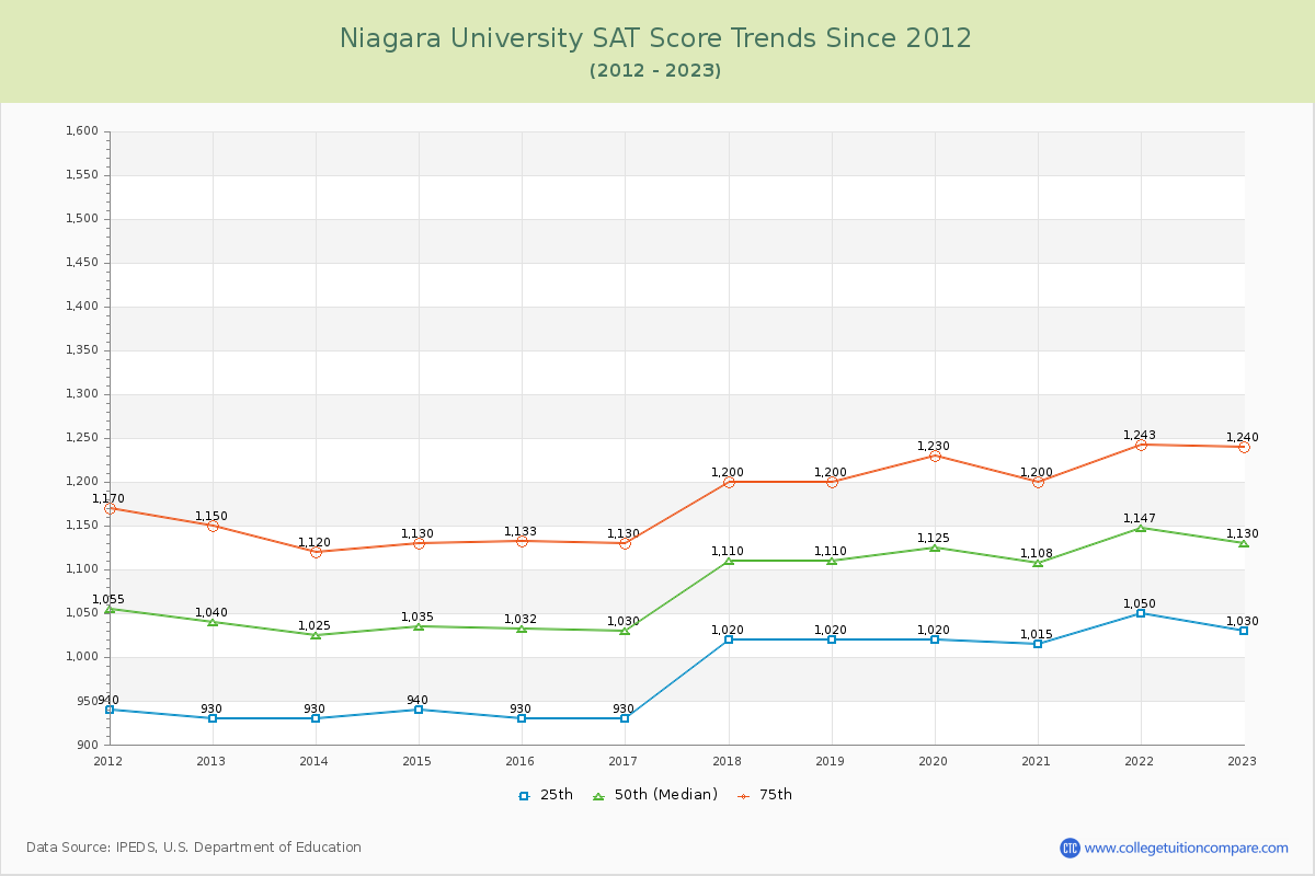 Niagara University SAT Score Trends Chart
