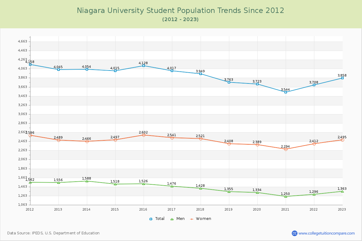 Niagara University Enrollment Trends Chart