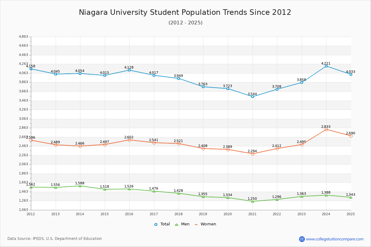 Niagara University Enrollment Trends Chart