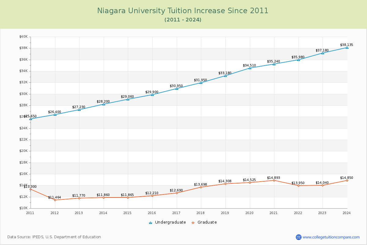Niagara University Tuition & Fees Changes Chart