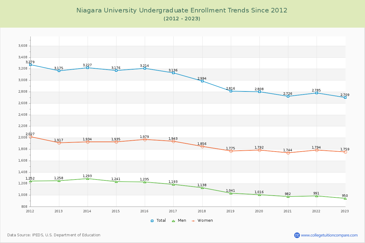 Niagara University Undergraduate Enrollment Trends Chart