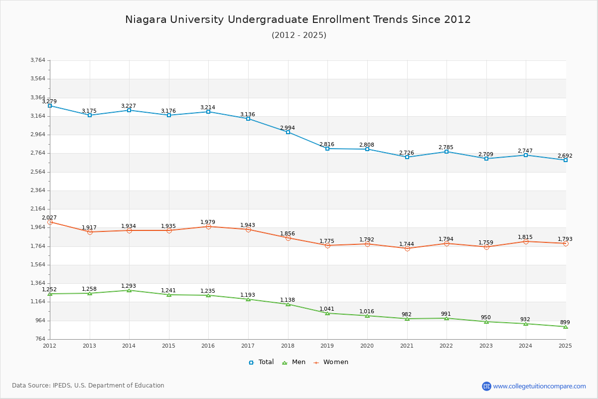 Niagara University Undergraduate Enrollment Trends Chart