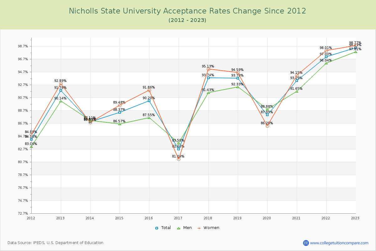 Nicholls State University Acceptance Rate Changes Chart