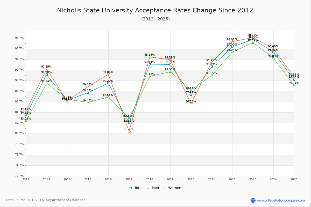 Nicholls State University Acceptance Rate Trends Over Time - Historical Admission Rate Data Visualization Chart
